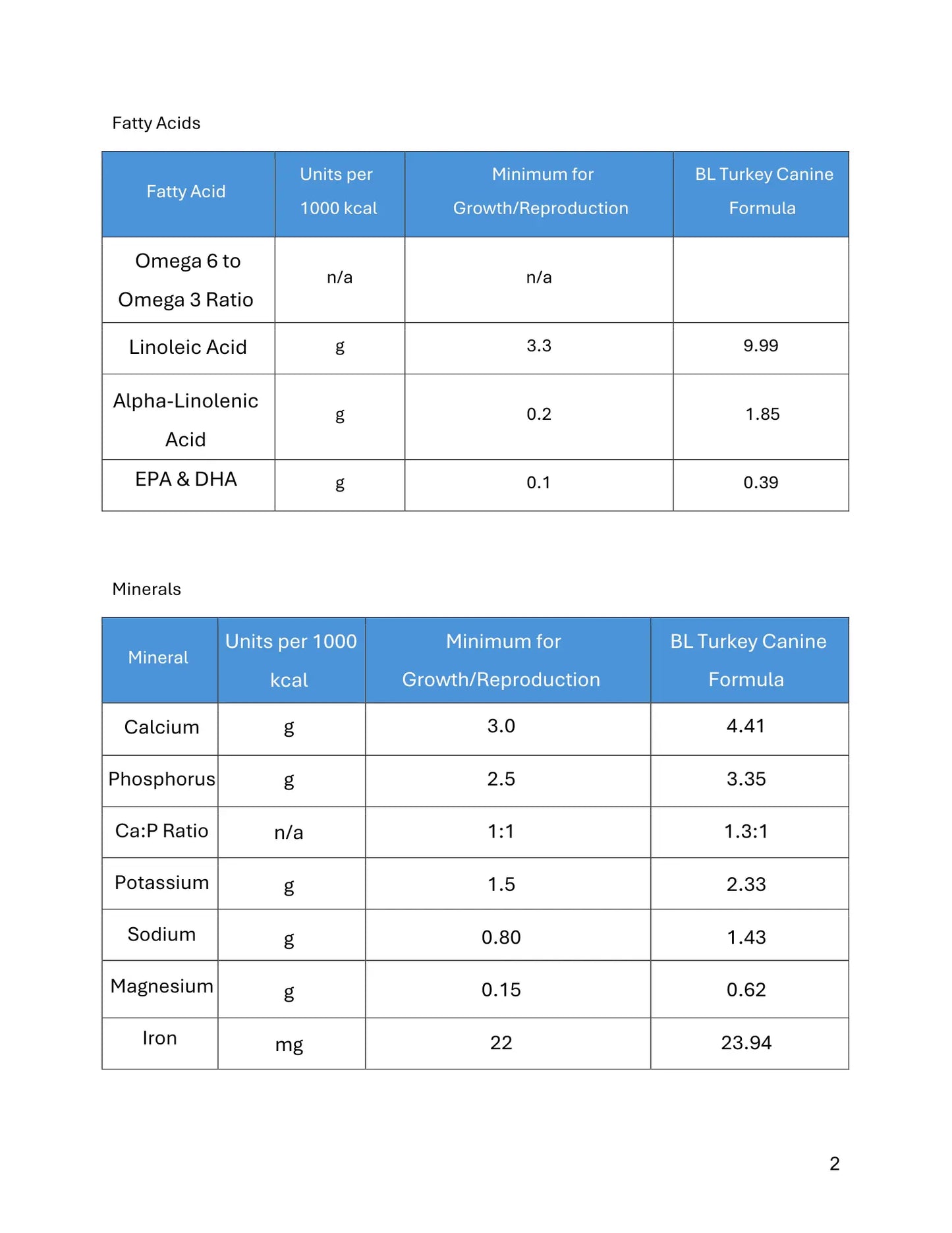 BioLogics Raw Turkey for Dogs Darwin's Natural Pet Products