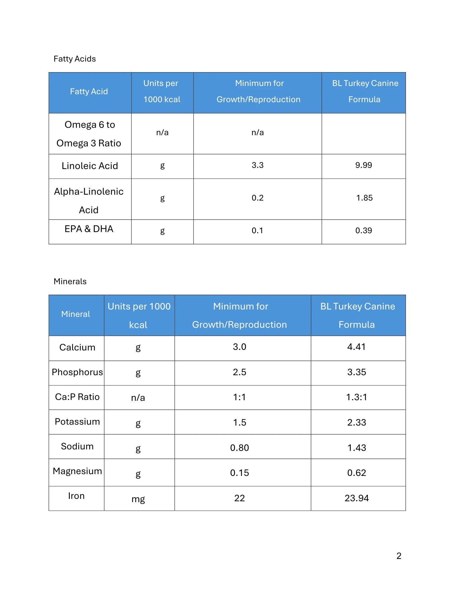 BioLogics Raw Turkey for Dogs Darwin's Natural Pet Products