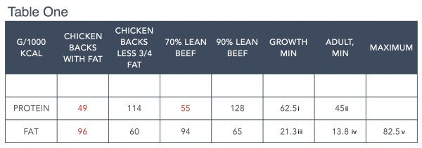 Importance of Lean Meats In a Raw Diet by Steve Brown Table 1