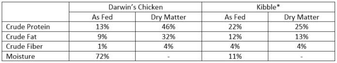 Comparing Nutritional values of pet food 