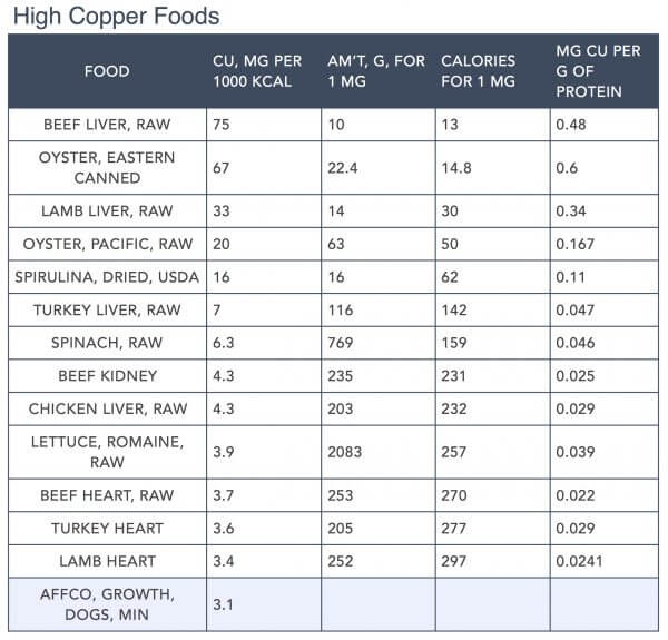 Focus on Nutrients part:2 by Steve Brown - Copper (Cu) High Copper Foods Table