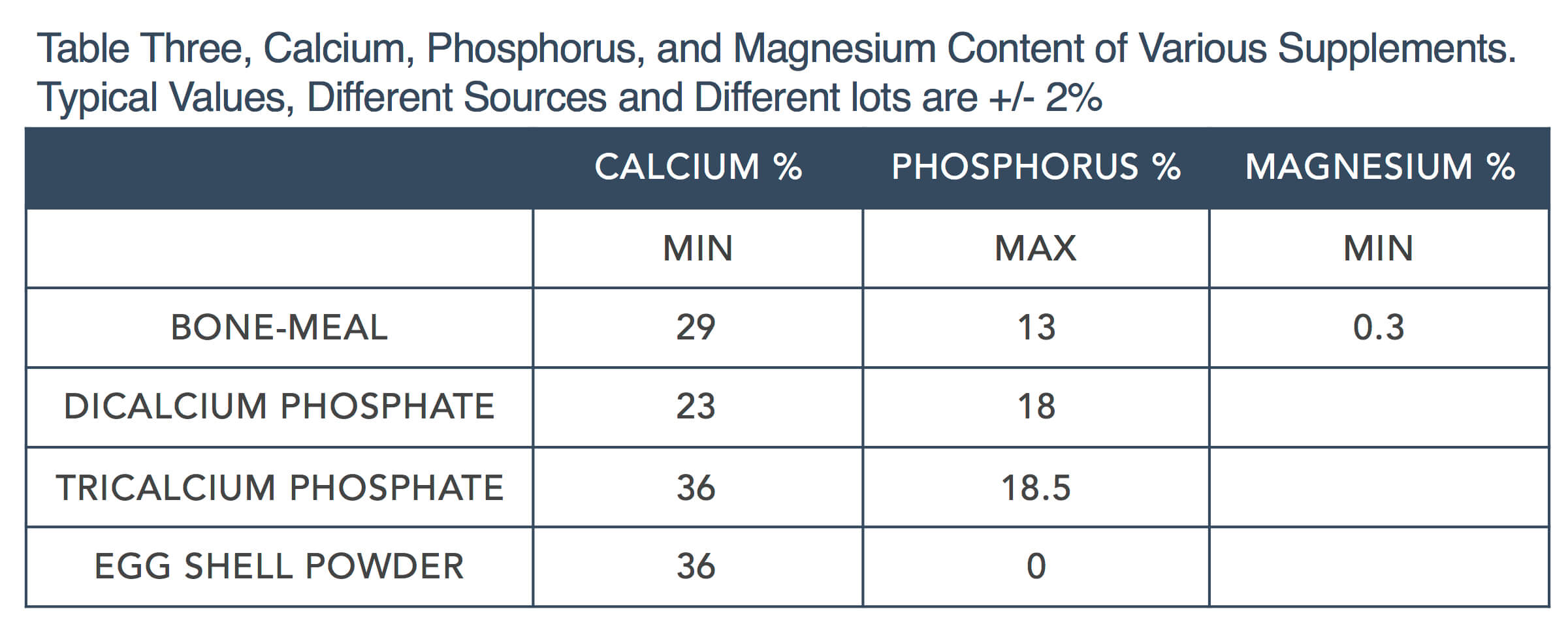 Focus on Nutrients Part:2 by Steve Brown Ca P Table 3 Ca, P, and Mg Content
