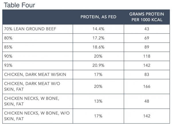 Importance of Lean Meats In a Raw Diet by Steve Brown Table 4