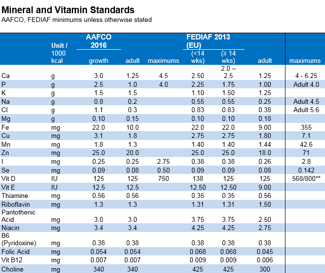 American mineral and vitamin standards