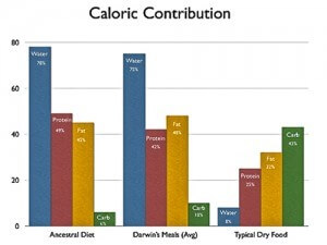 graph Caloric Contribution Darwin's Pet