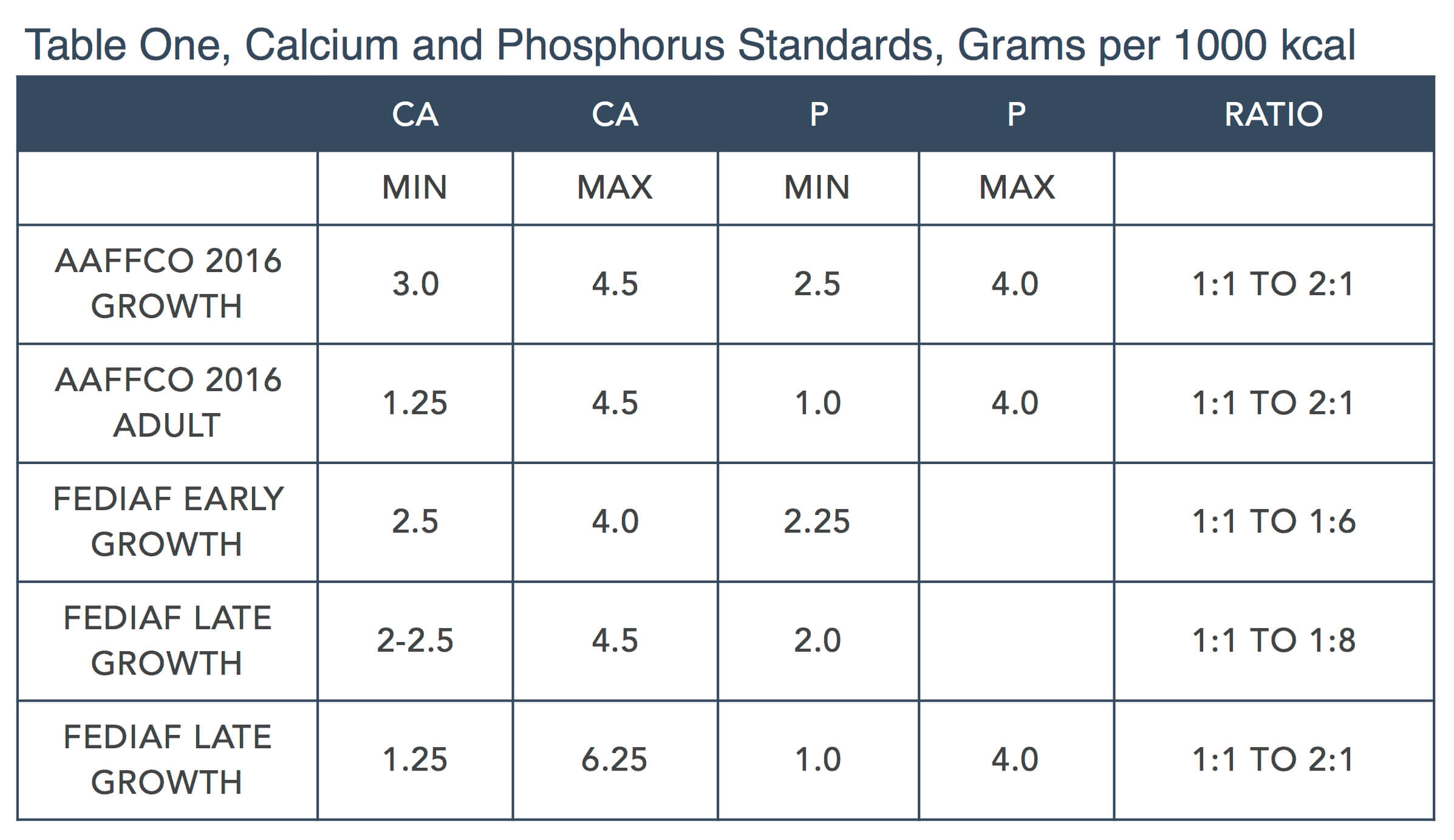 Focus on Nutrients Part:2 by Steve Brown Ca P Standards Table
