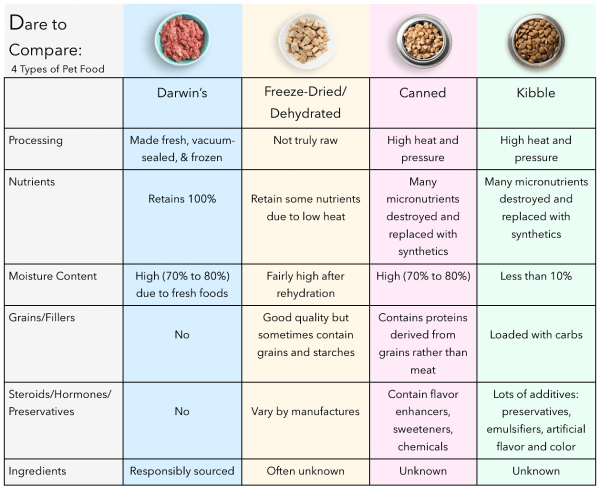 comparing dog food chart