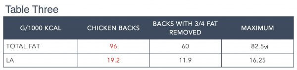 Importance of Lean Meats In a Raw Diet by Steve Brown Table 3