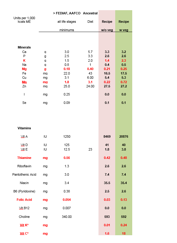 US (AAFCO) and European (FEDIAF) Standards