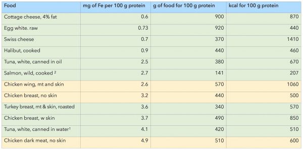 Iron for Dog Food by Steve Brown