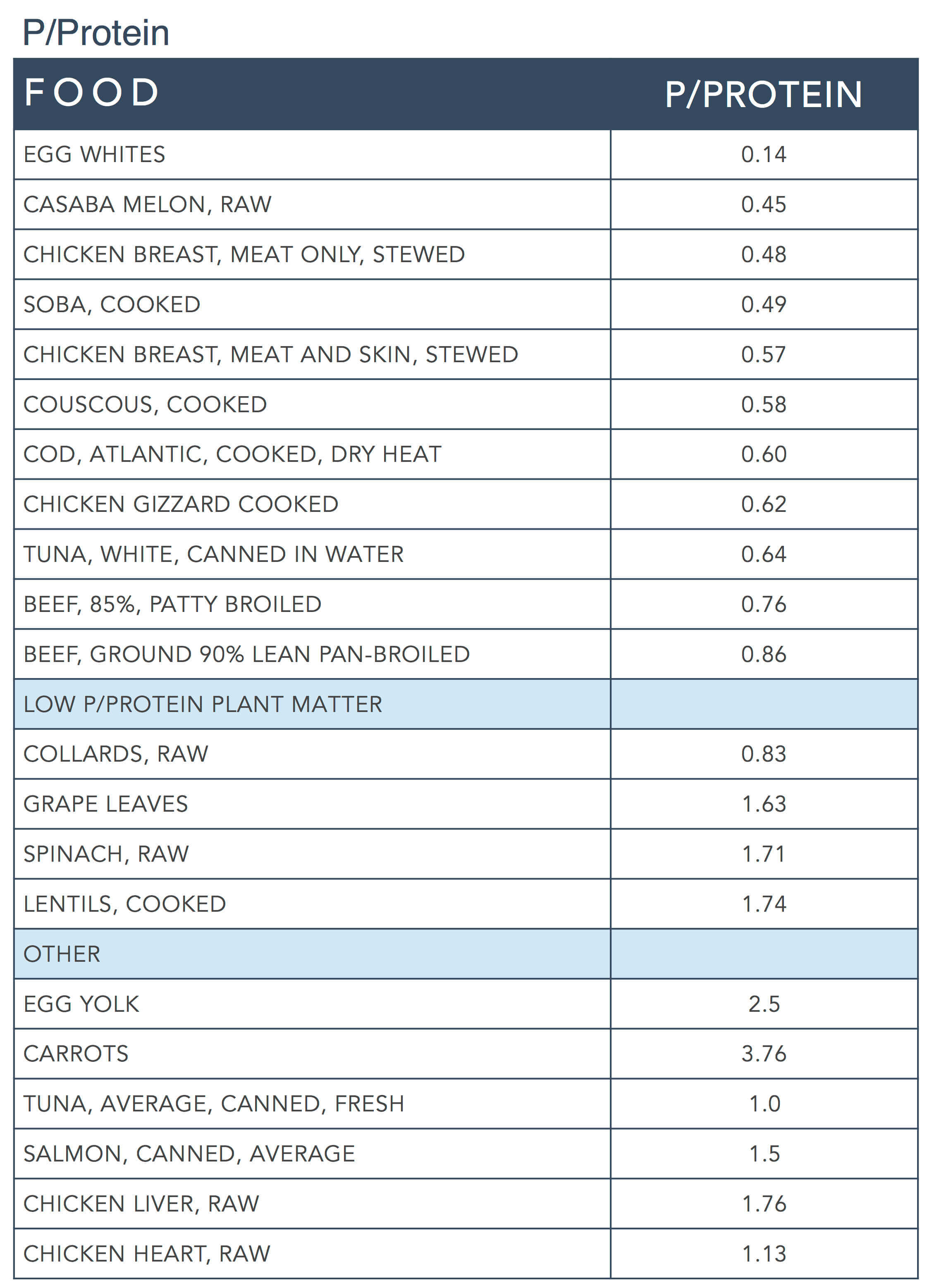 Focus on Nutrients Part2 by Steve Brown Protein Table