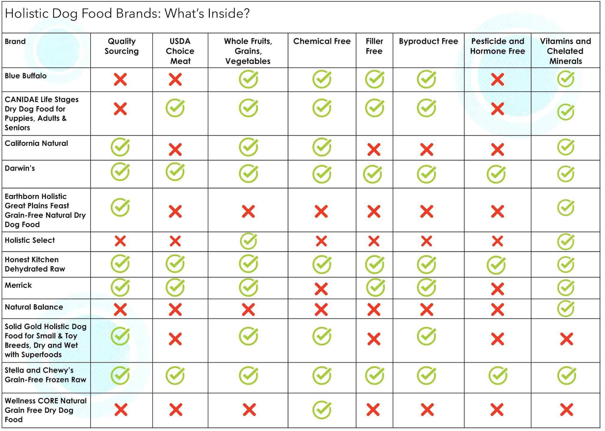 holistic dog food brand comparison chart