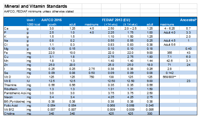 European mineral and vitamin standards