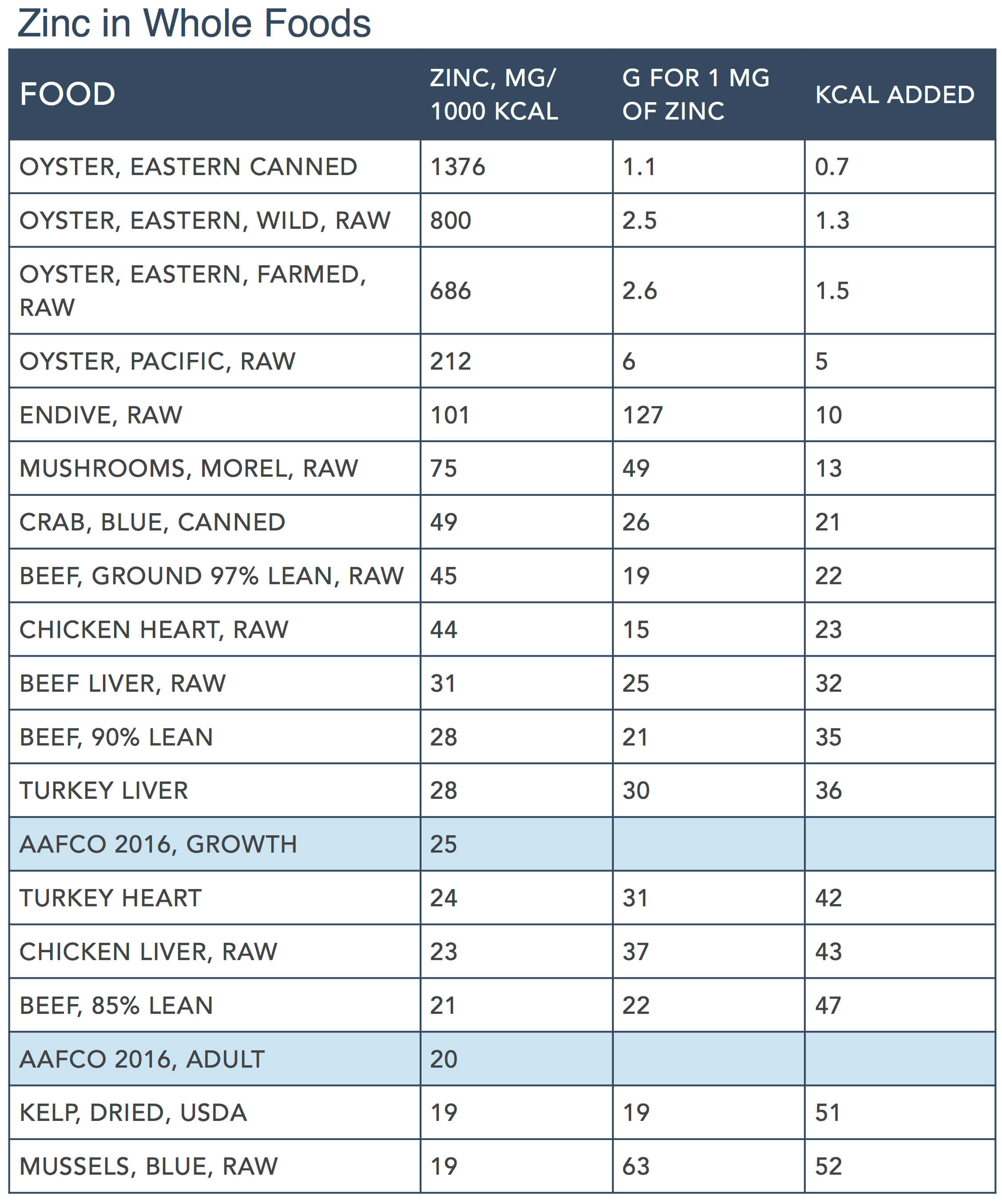 Focus on Nutrients Part:2 by Steve Brown - Zinc Whole Foods