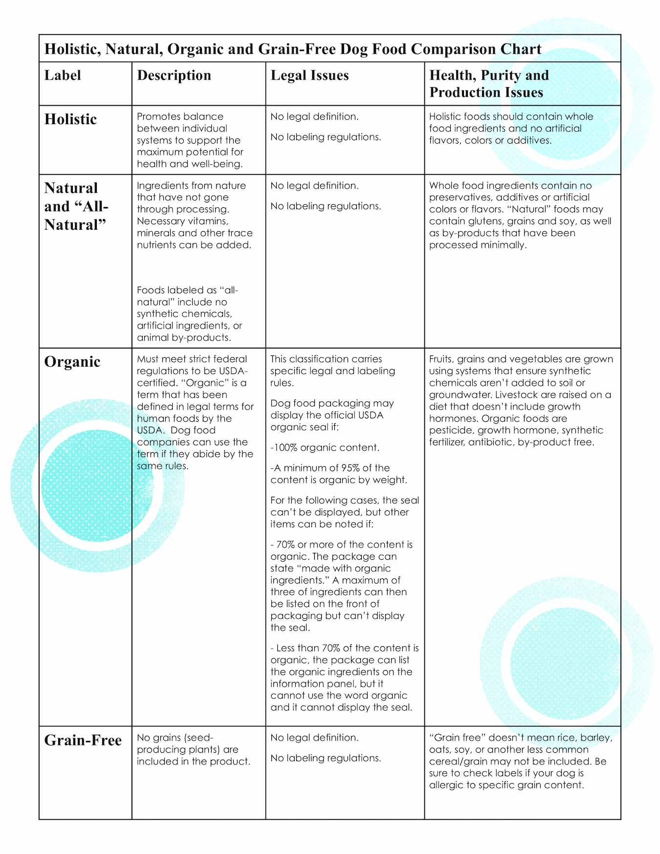 holistic dog food comparison chart