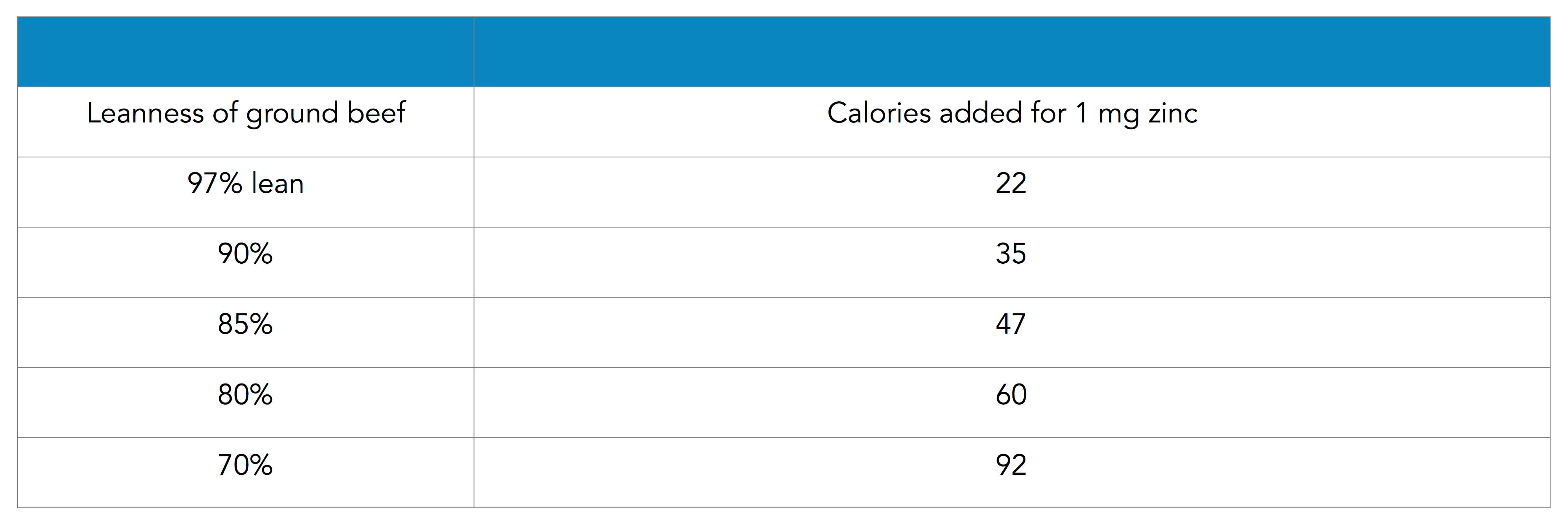 Table 3: Calories (kcal) Added For Every 1 mg Zn Leanness of ground beef Calories added for 1 mg zinc 97% lean 22 90% 35 85% 47 80% 60 70% 92