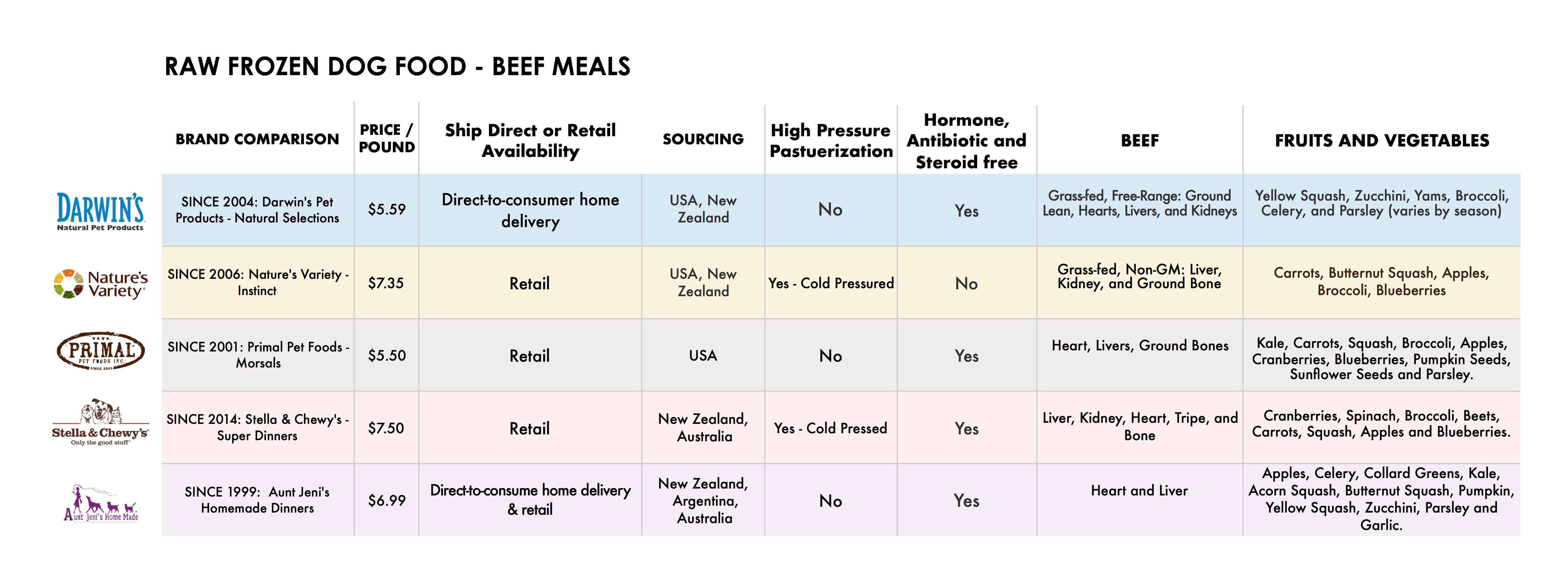 Dog Food Brand Compairison Chart