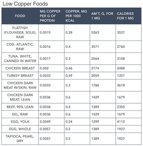 Focus on Nutrients Part:2 by Steve Brown - Copper (Cu) Low Copper Foods Table