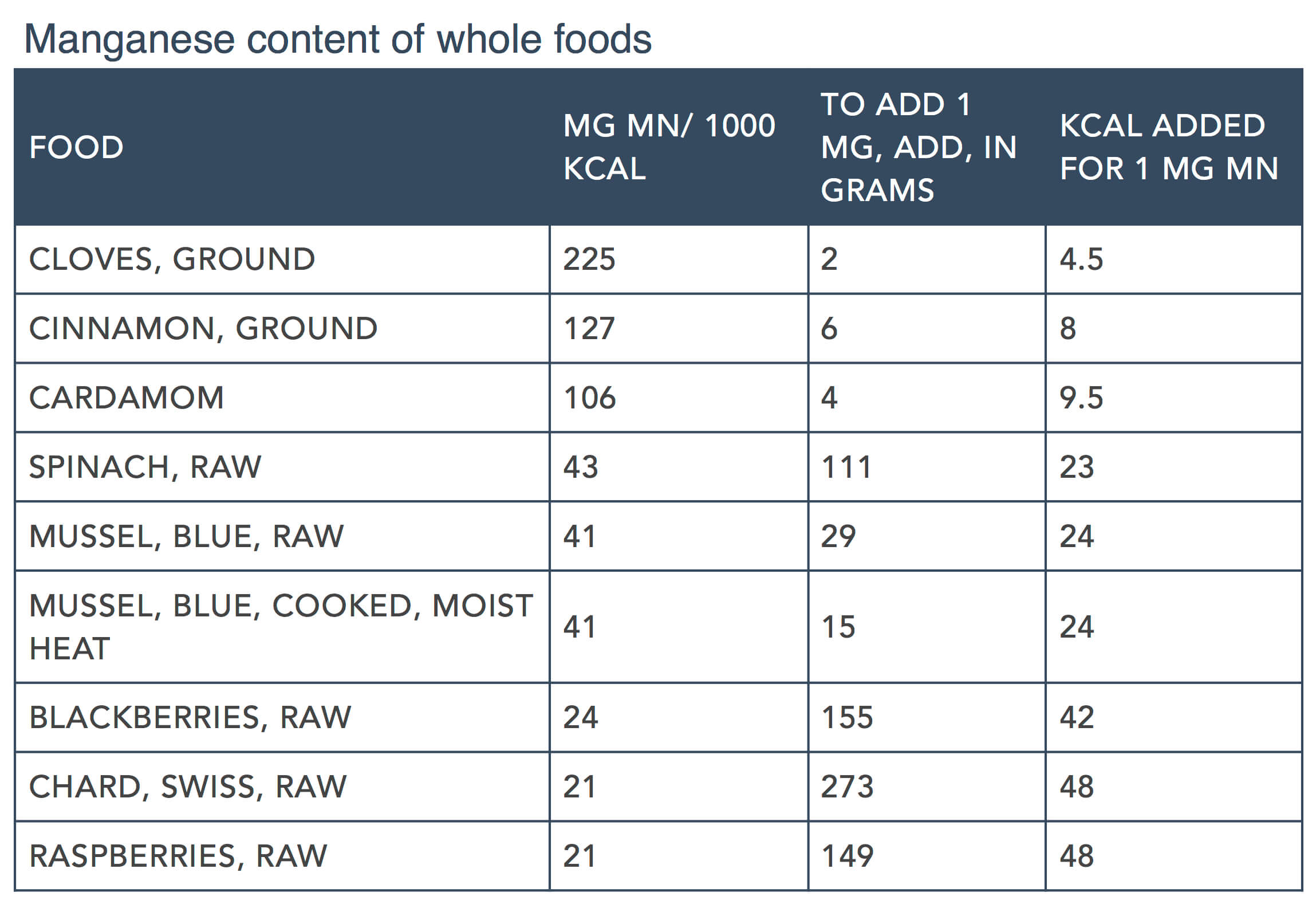 Focus on Nutrients Part:2 by Steve Brown - Mn Content