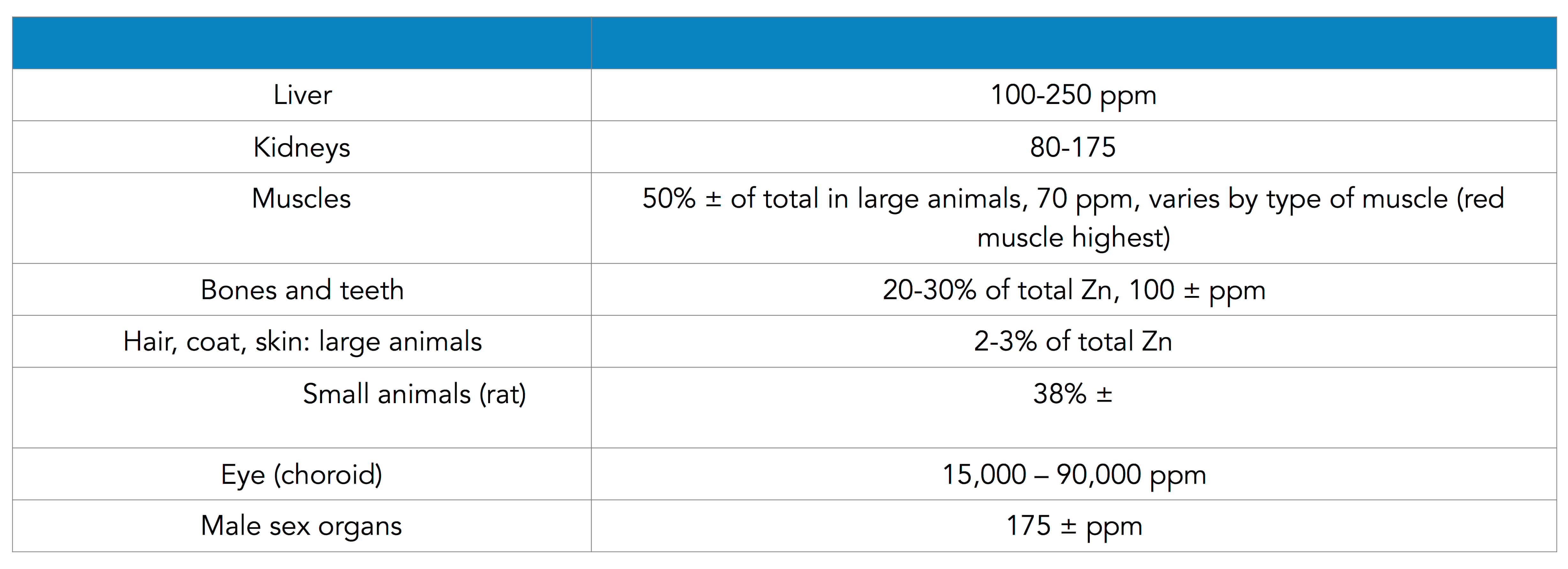Table 1: Where the Zinc Is Found In Prey Animals From Trace Elements in Human and Animal Nutrition, 5th edition, vol. 1. Walter Mertz, editor.     Liver 100-250 ppm Kidneys 80-175 Muscles 50% ± of total in large animals, 70 ppm, varies by type of muscle (red muscle highest) Bones and teeth 20-30% of total Zn, 100 ± ppm Hair, coat, skin: large animals 2-3% of total Zn                              Small animals (rat) 38% ± Eye (choroid) 15,000 – 90,000 ppm Male sex organs 175 ± ppm