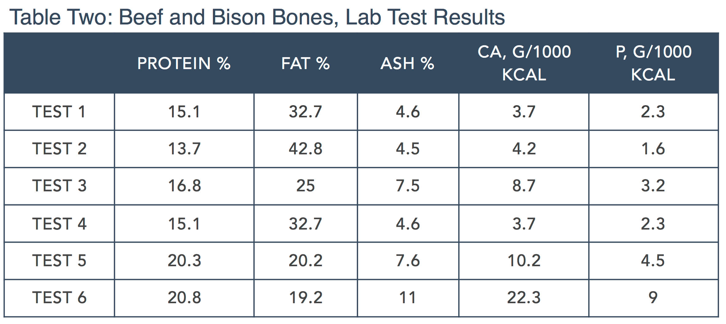 Focus on Nutrients Part:2 by Steve Brown Ca P Table 2 Beef and Bison Bones
